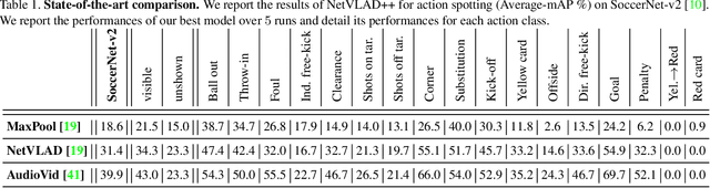 Figure 2 for Temporally-Aware Feature Pooling for Action Spotting in Soccer Broadcasts