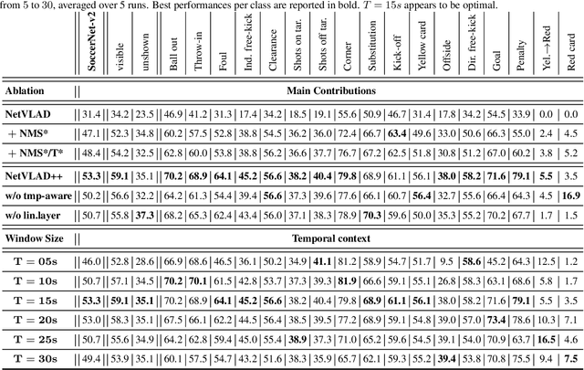 Figure 4 for Temporally-Aware Feature Pooling for Action Spotting in Soccer Broadcasts