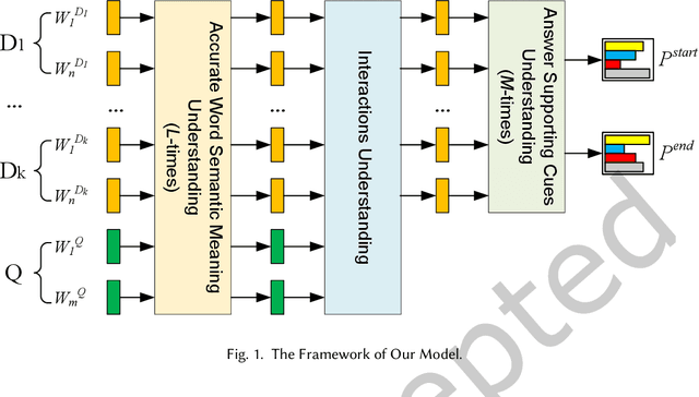 Figure 2 for Deep Understanding based Multi-Document Machine Reading Comprehension