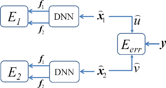 Figure 3 for Deep neural networks for single channel source separation