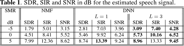 Figure 2 for Deep neural networks for single channel source separation