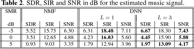 Figure 4 for Deep neural networks for single channel source separation