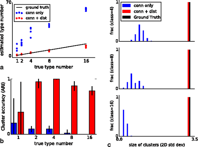 Figure 2 for Automatic discovery of cell types and microcircuitry from neural connectomics