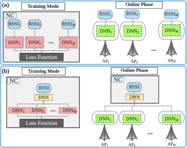 Figure 1 for Limited-Fronthaul Cell-Free Hybrid Beamforming with Distributed Deep Neural Network