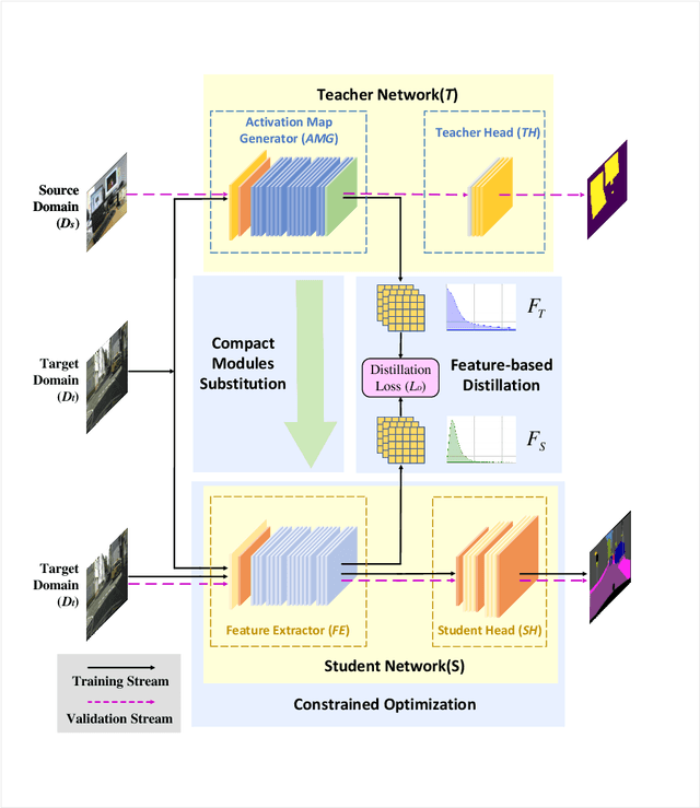 Figure 1 for Spirit Distillation: A Model Compression Method with Multi-domain Knowledge Transfer