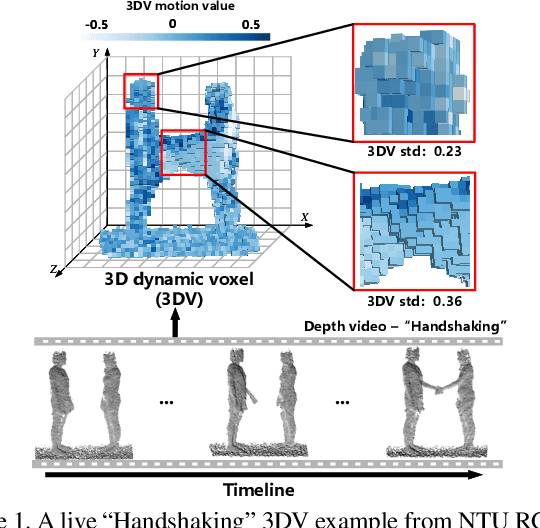 Figure 1 for 3DV: 3D Dynamic Voxel for Action Recognition in Depth Video