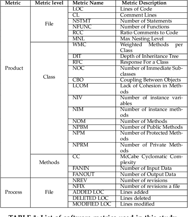 Figure 2 for Learning GENERAL Principles from Hundreds of Software Projects