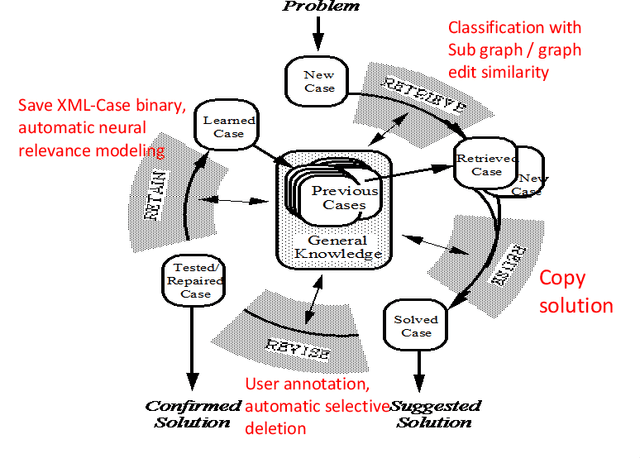 Figure 2 for A Case Based Reasoning Approach for Answer Reranking in Question Answering