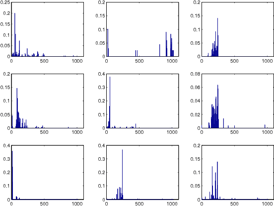 Figure 2 for Painting Analysis Using Wavelets and Probabilistic Topic Models