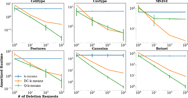 Figure 2 for Making AI Forget You: Data Deletion in Machine Learning