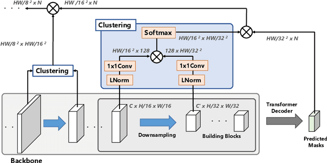 Figure 3 for Clustering as Attention: Unified Image Segmentation with Hierarchical Clustering
