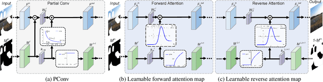 Figure 3 for Image Inpainting with Learnable Bidirectional Attention Maps