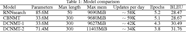 Figure 2 for An Efficient Character-Level Neural Machine Translation