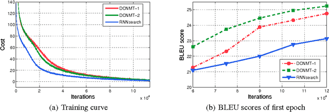 Figure 3 for An Efficient Character-Level Neural Machine Translation