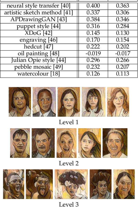 Figure 4 for NPRportrait 1.0: A Three-Level Benchmark for Non-Photorealistic Rendering of Portraits