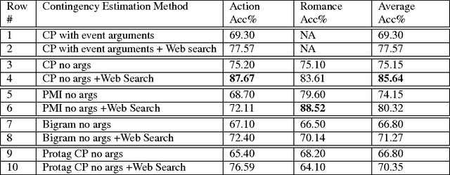 Figure 3 for Unsupervised Induction of Contingent Event Pairs from Film Scenes