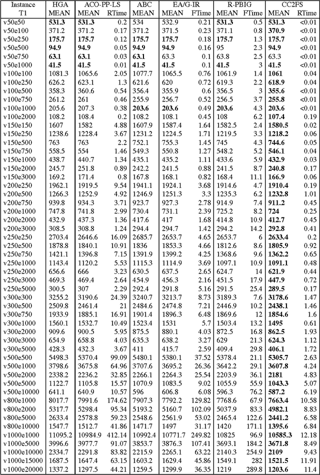 Figure 1 for Local Search for Minimum Weight Dominating Set with Two-Level Configuration Checking and Frequency Based Scoring Function
