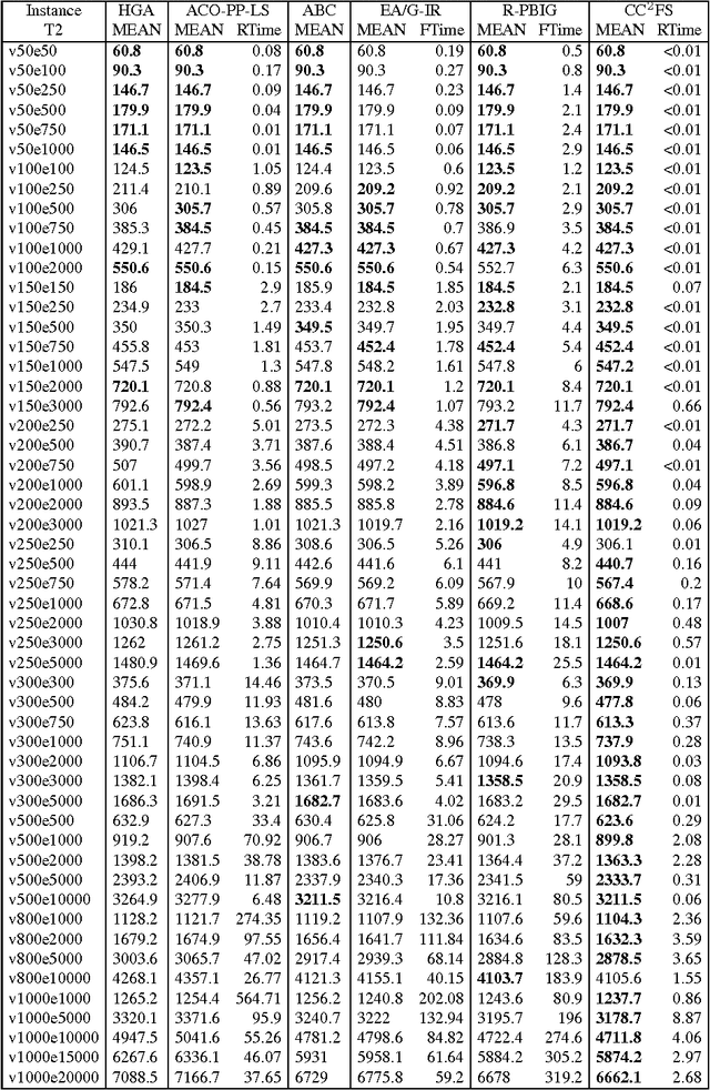 Figure 3 for Local Search for Minimum Weight Dominating Set with Two-Level Configuration Checking and Frequency Based Scoring Function