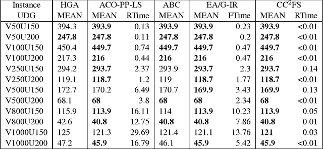 Figure 4 for Local Search for Minimum Weight Dominating Set with Two-Level Configuration Checking and Frequency Based Scoring Function