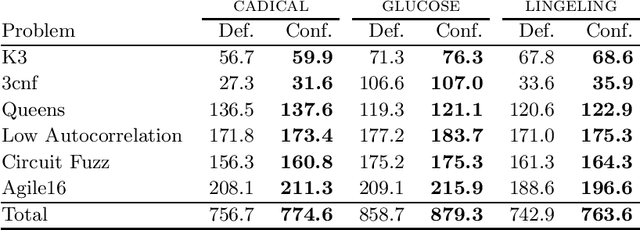 Figure 4 for On the Configuration of More and Less Expressive Logic Programs