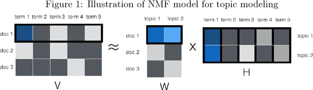 Figure 1 for Topic supervised non-negative matrix factorization