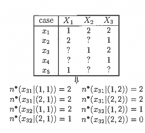 Figure 1 for Learning Bayesian Networks from Incomplete Databases