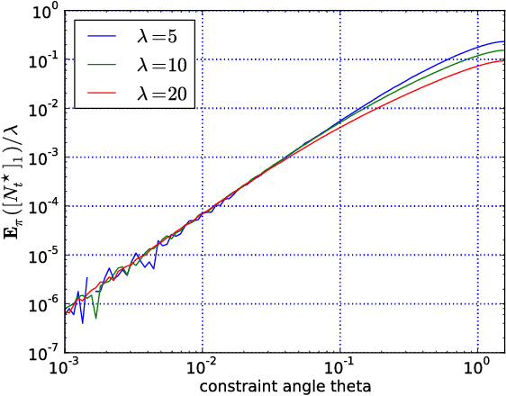 Figure 2 for Markov Chain Analysis of Evolution Strategies on a Linear Constraint Optimization Problem