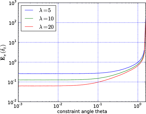Figure 3 for Markov Chain Analysis of Evolution Strategies on a Linear Constraint Optimization Problem