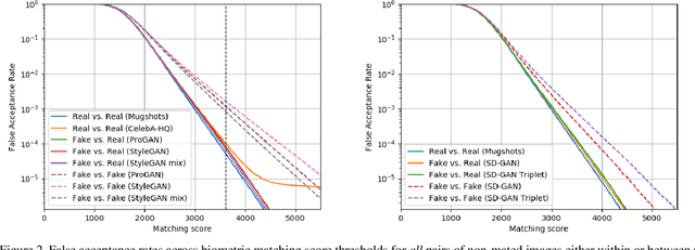 Figure 3 for An Assessment of GANs for Identity-related Applications