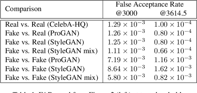 Figure 2 for An Assessment of GANs for Identity-related Applications