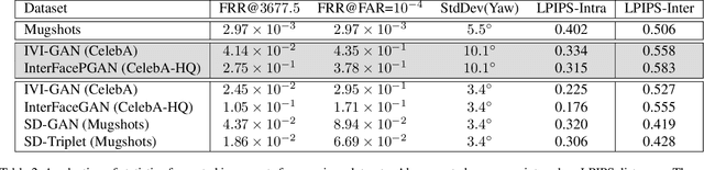 Figure 4 for An Assessment of GANs for Identity-related Applications