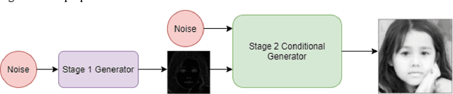 Figure 1 for StackGAN: Facial Image Generation Optimizations