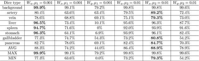 Figure 2 for On the influence of Dice loss function in multi-class organ segmentation of abdominal CT using 3D fully convolutional networks