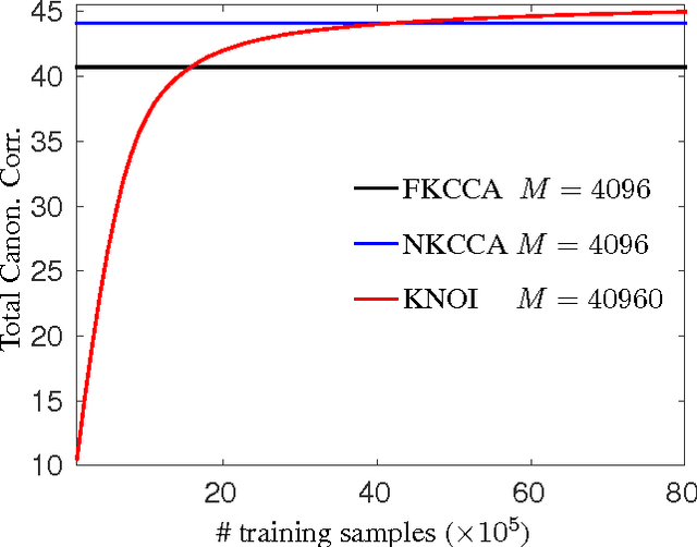 Figure 2 for Large-Scale Approximate Kernel Canonical Correlation Analysis