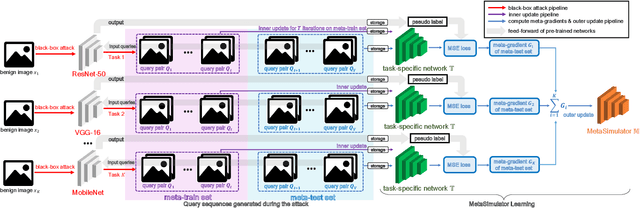 Figure 3 for MetaSimulator: Simulating Unknown Target Models for Query-Efficient Black-box Attacks