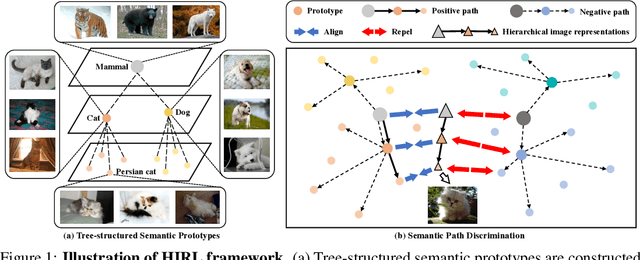 Figure 1 for HIRL: A General Framework for Hierarchical Image Representation Learning