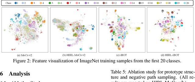 Figure 3 for HIRL: A General Framework for Hierarchical Image Representation Learning