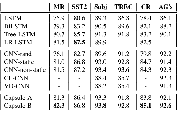 Figure 4 for Investigating Capsule Networks with Dynamic Routing for Text Classification