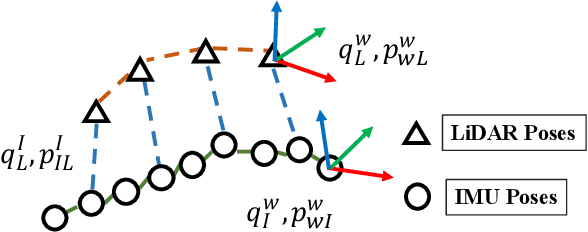 Figure 3 for LiDAR and Inertial Fusion for Pose Estimation by Non-linear Optimization