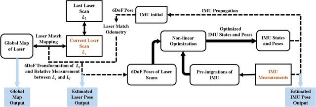 Figure 4 for LiDAR and Inertial Fusion for Pose Estimation by Non-linear Optimization