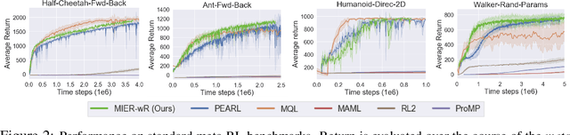 Figure 3 for Meta-Reinforcement Learning Robust to Distributional Shift via Model Identification and Experience Relabeling