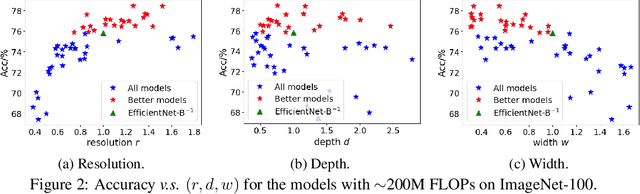 Figure 3 for Model Rubik's Cube: Twisting Resolution, Depth and Width for TinyNets