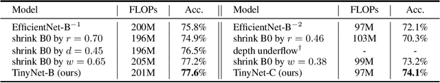 Figure 2 for Model Rubik's Cube: Twisting Resolution, Depth and Width for TinyNets