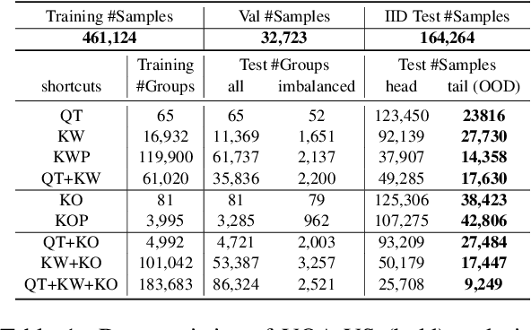 Figure 2 for Language Prior Is Not the Only Shortcut: A Benchmark for Shortcut Learning in VQA