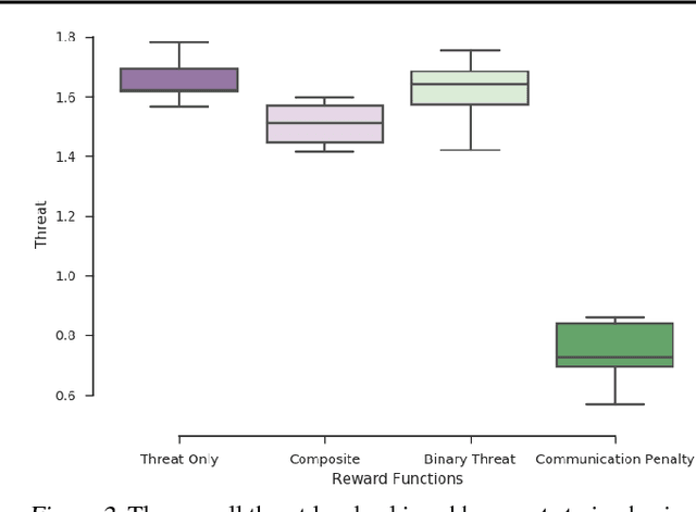 Figure 2 for Designing a Multi-Objective Reward Function for Creating Teams of Robotic Bodyguards Using Deep Reinforcement Learning