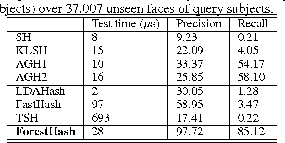 Figure 4 for Random Forests Can Hash