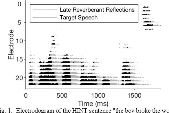 Figure 1 for Phoneme-Based Ratio Mask Estimation for Reverberant Speech Enhancement in Cochlear Implant Processors