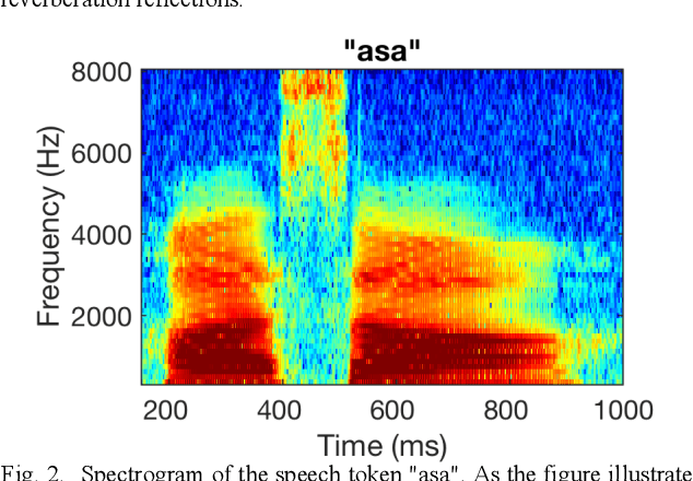 Figure 2 for Phoneme-Based Ratio Mask Estimation for Reverberant Speech Enhancement in Cochlear Implant Processors
