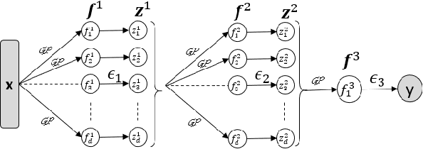 Figure 3 for Subset-of-Data Variational Inference for Deep Gaussian-Processes Regression