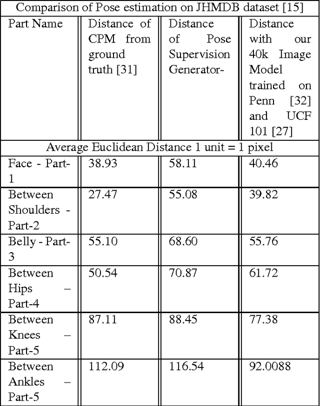 Figure 2 for Learning to Estimate Pose by Watching Videos